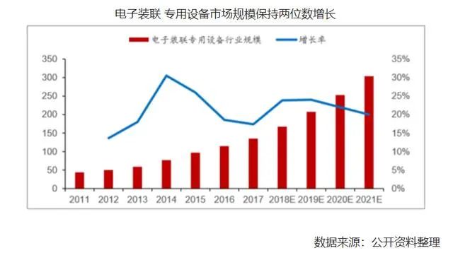 電子裝聯(lián) 專用設(shè)備市場規(guī)模圖