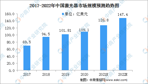 2017-2022年中國激光市場(chǎng)規(guī)模預(yù)測(cè)趨勢(shì)圖（來源：中商情報(bào)網(wǎng)）