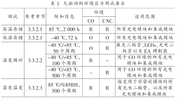 表1 無驅(qū)動的環(huán)境應(yīng)力測試要求