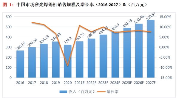 中國市場(chǎng)激光錫焊機(jī)銷售規(guī)模及增長率