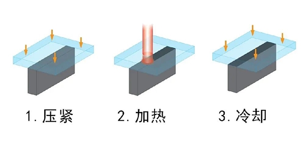 塑料激光焊接工藝的3個(gè)階段