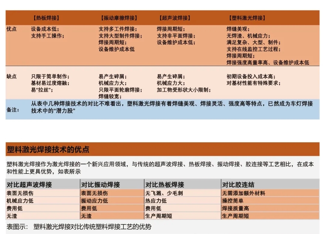 塑料激光焊接與傳統(tǒng)塑料焊接對(duì)比